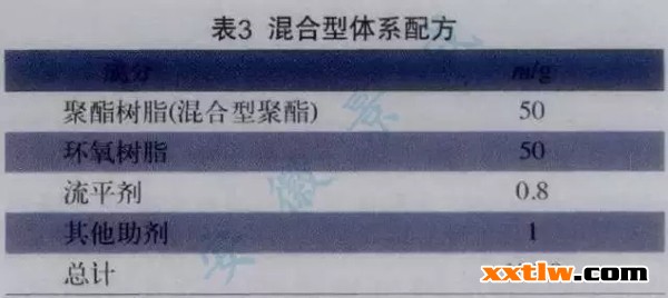 透明粉末涂料的制備及生產(chǎn)工藝