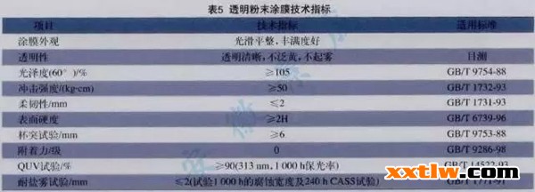 透明粉末涂料的制備及生產(chǎn)工藝